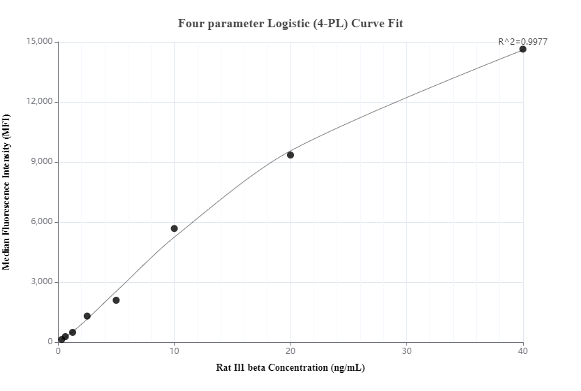 Cytometric bead array standard curve of MP01210-2